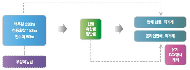 백옥환경산업 이미지