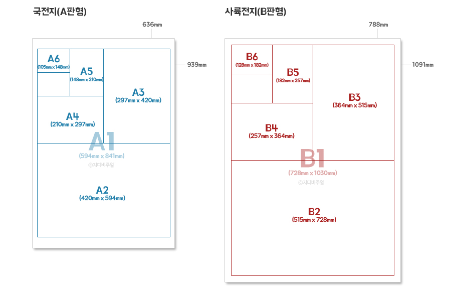 종이 규격과 판형 조견표 (국전지 A판형, 사륙전지 B판형, 전지 규격, 인쇄용지 사이즈) : 네이버 블로그