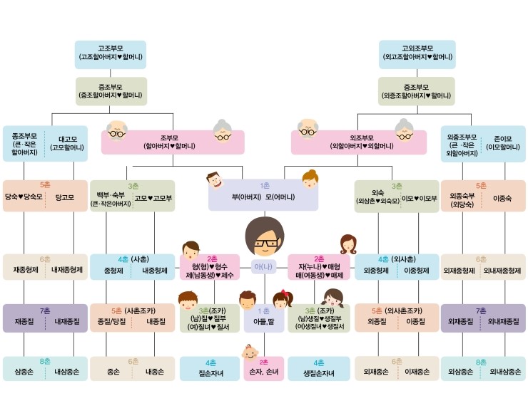 가족호칭표 - 한 눈에 알아보는 친척 호칭/촌수 정리 (인포그래픽) : 네이버 블로그