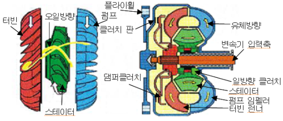 토크컨버터 구조 및 기능 : 네이버 블로그 토크컨버터 구조 및 기능 : 네이버 블로그