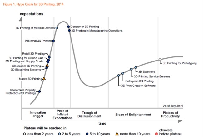 2014년 3D프린팅 기술 분야별 성숙도를 보여주는 Gartner 하이프 사이클
