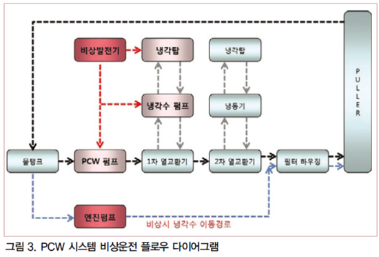 태양광-PCW System의 비상시 운전대책 : 네이버 블로그