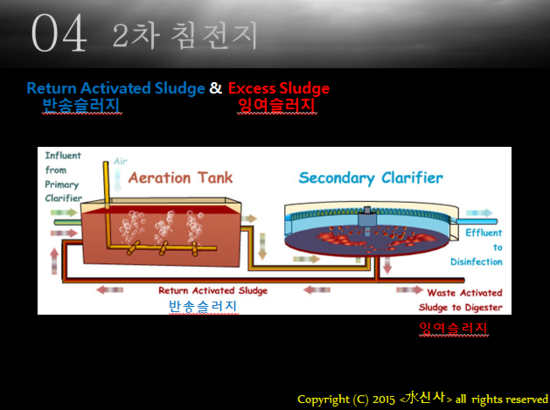 활성슬러지공법(Activated Sludge process)이란? : 네이버 블로그