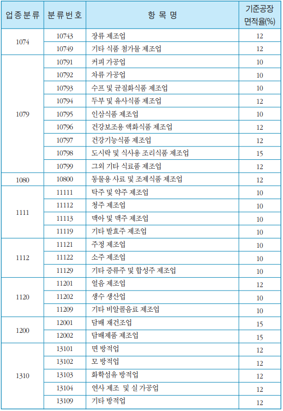 [공장] 공장 및 공장(제조업)의 한국표준산업 분류에 대한 정리입니다. : 네이버 블로그