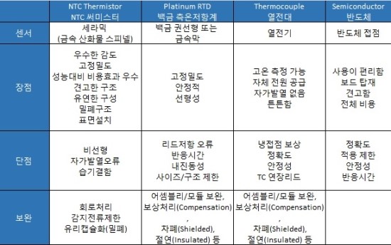 온도센서의 종류와 특징 : 네이버 블로그