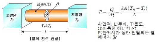 열전달 방법 3가지 - 복사열, 대류열, 전도열 : 네이버 블로그
