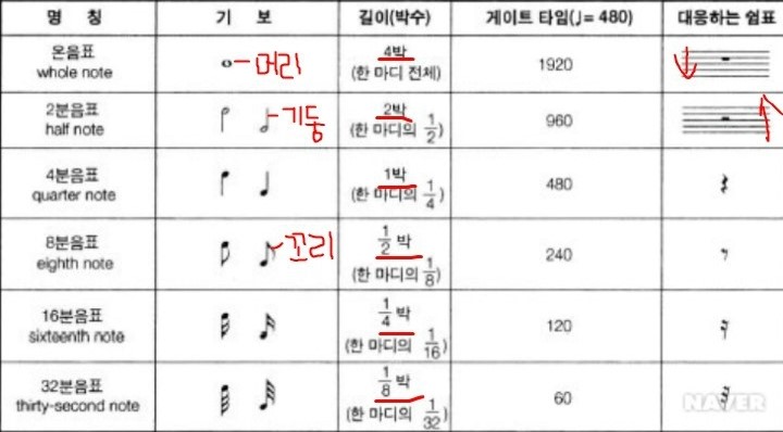 음악이론 Ⅰ(음표와 쉼표) : 네이버 블로그