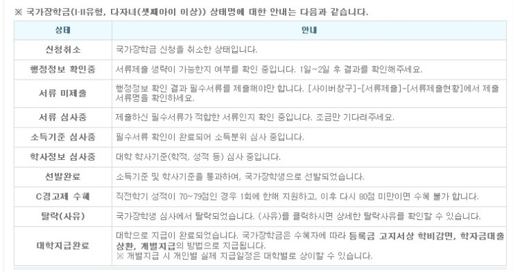한국장학재단 국가장학금 선발완료, 장학금은 언제? : 네이버 블로그