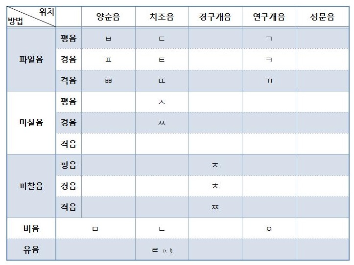 조음표 참고하세요~ /자음분류표 / 모음표 / 연령단계 별 습득 자음 : 네이버 블로그