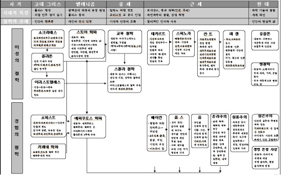 [윤리]서양사상 도표 : 네이버 블로그