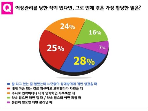 어장관리 이미지