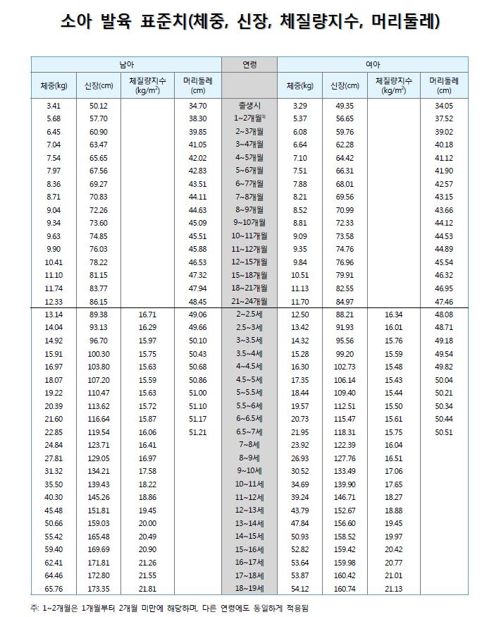 나이별 체중,신장,체질량지수,머리둘레 : 네이버 블로그