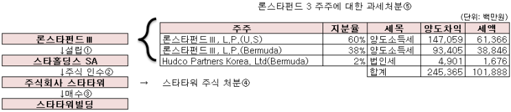스타타워유한회사 이미지