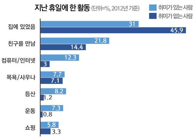 취미생활 이미지