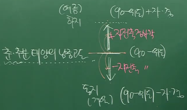 지구 자전축 기울기, 공전궤도 이심률, 세차운동, 자이로스코프 : 네이버 블로그