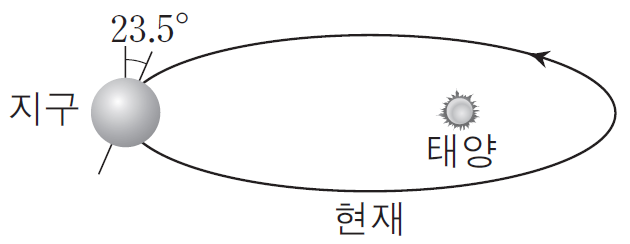 지구 자전축 기울기, 공전궤도 이심률, 세차운동, 자이로스코프 : 네이버 블로그