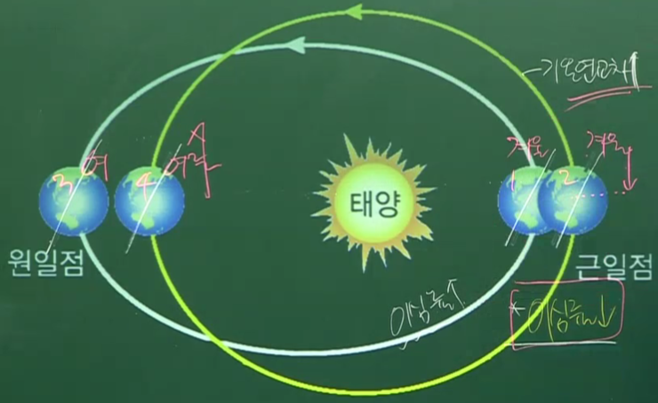 지구 자전축 기울기, 공전궤도 이심률, 세차운동, 자이로스코프 : 네이버 블로그