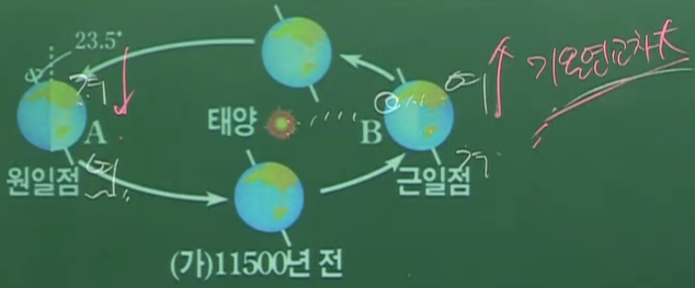 지구 자전축 기울기, 공전궤도 이심률, 세차운동, 자이로스코프 : 네이버 블로그
