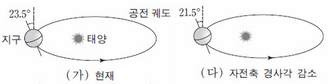지구 자전축 기울기, 공전궤도 이심률, 세차운동, 자이로스코프 : 네이버 블로그