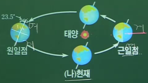 지구 자전축 기울기, 공전궤도 이심률, 세차운동, 자이로스코프 : 네이버 블로그