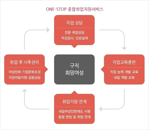 여성중앙회종로여성인력개발센터 이미지