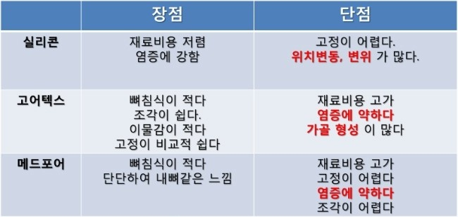 PMMA·실리콘·고어텍스·메드포어 장단점 비교표