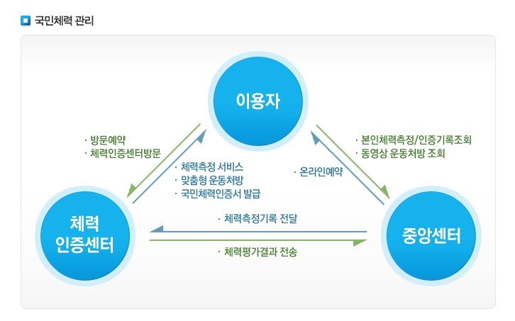 중앙운동처방센터 이미지