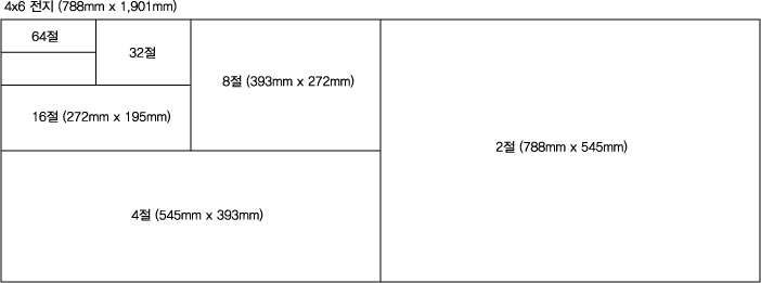 종이 사이즈 규격 정리 2절 4절 8절 A4 A2 등 네이버 블로그 4413