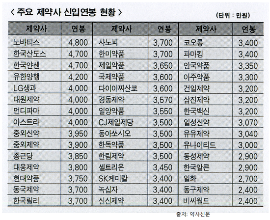 제약회사 신입연봉 4,000 만원 돌파 노바티스 한국얀센 유한양행 대원제약 연봉킹 그리고 연봉 실수령액 분석 : 네이버 블로그