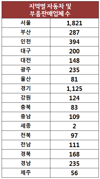 자동차 부품 소매업 이미지