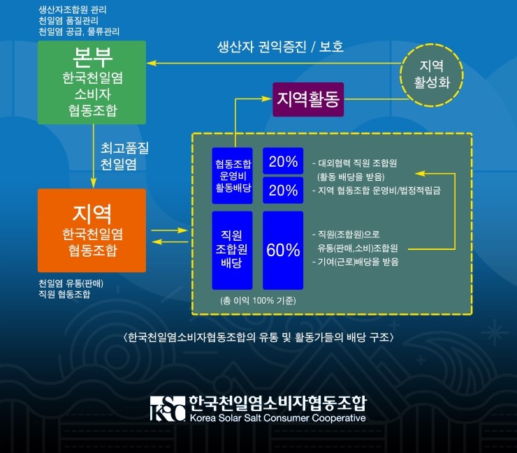 한국천일염소비자협동조합 이미지