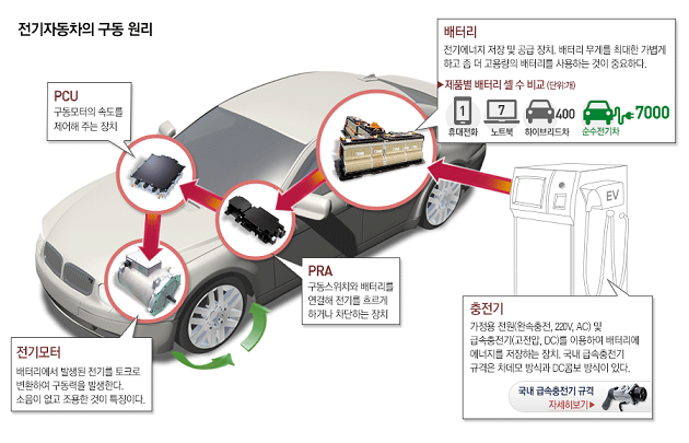 전기 자동차의 종류와 구동원리 : 네이버 블로그