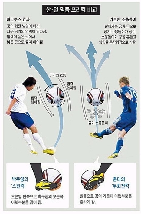 무회전슛 차는법 호날두 처럼 골넣기 : 네이버 블로그