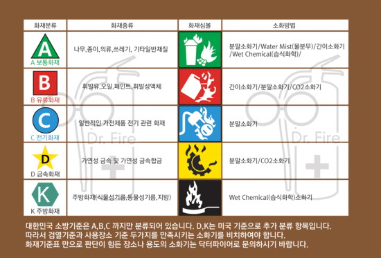 B급화재와 K급화재의 차이점과 주방용소화기(간이소화기,휴대용소화기)에 대해 알아보자. by.닥터파이어 : 네이버 블로그