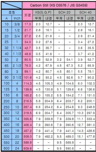 파이프 규격표: 카본스틸 (탄소강), 동관, 스테인레스, 알루미늄파이프 및 기타 PVC : 네이버 블로그