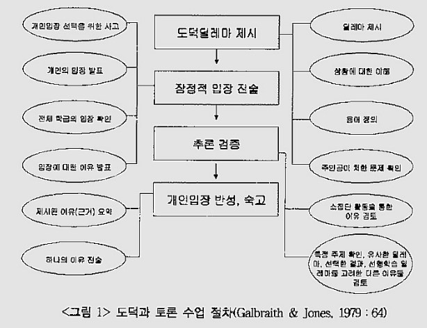 [도덕과교육] 도덕 토론 수업모형의 구체적 단계와 그 적용 : 네이버 블로그