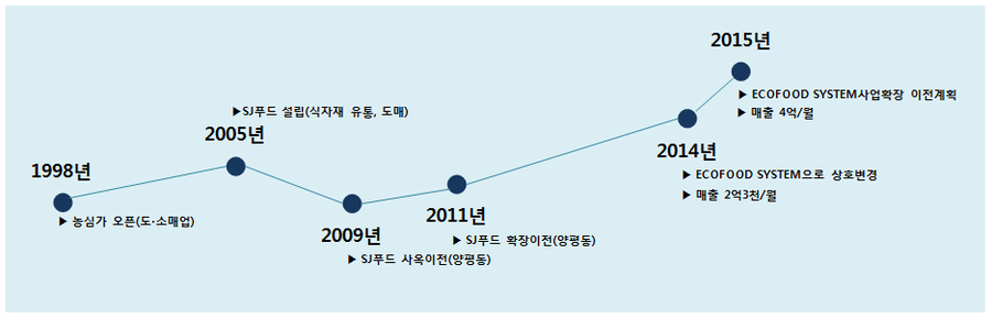 에코푸드시스템 이미지