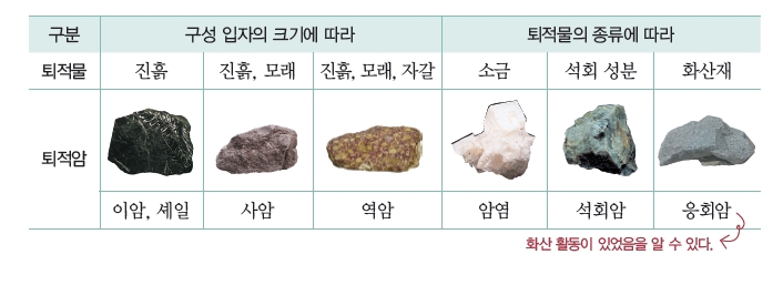 퇴적암의 종류와 특징 : 네이버 블로그