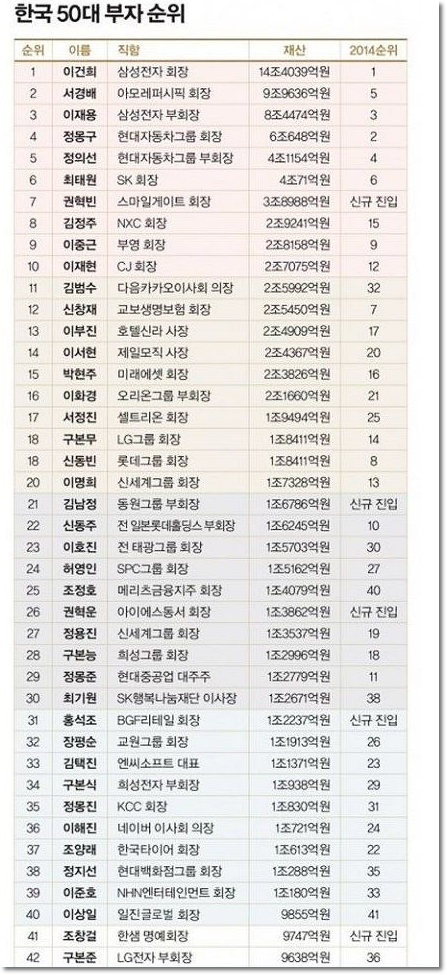 한국 부자 순위 1~50위. 국내 재벌 자산 랭킹 : 네이버 블로그