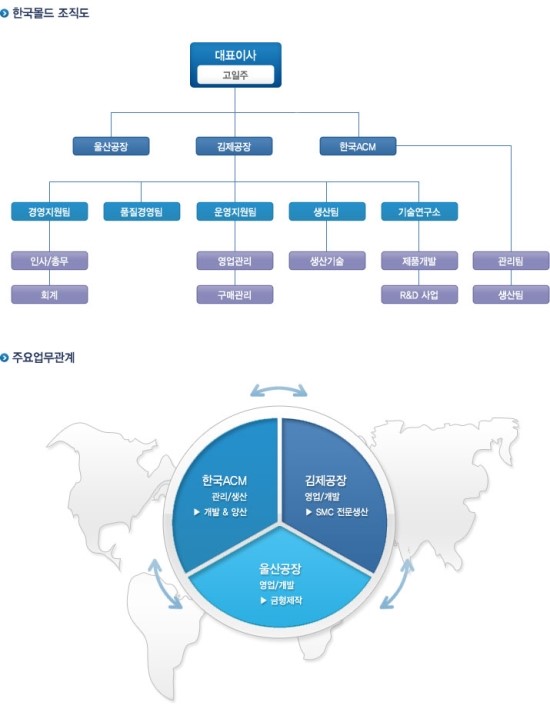 (주)한국몰드 이미지