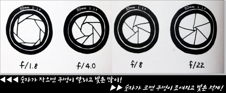조리개값 그리고 셔터스피드 초보의 눈높이로 보자 : 네이버 블로그