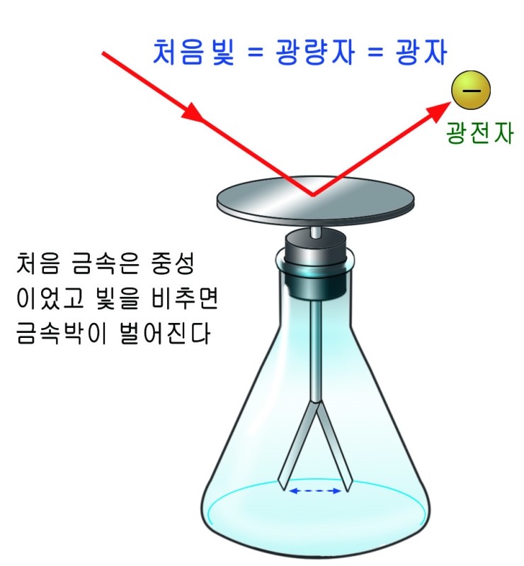 [물리 이야기] 광전효과 - 빛의입자성증명 : 네이버 블로그