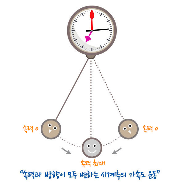 속력 또는 방향이 변하는 운동 : 네이버 블로그