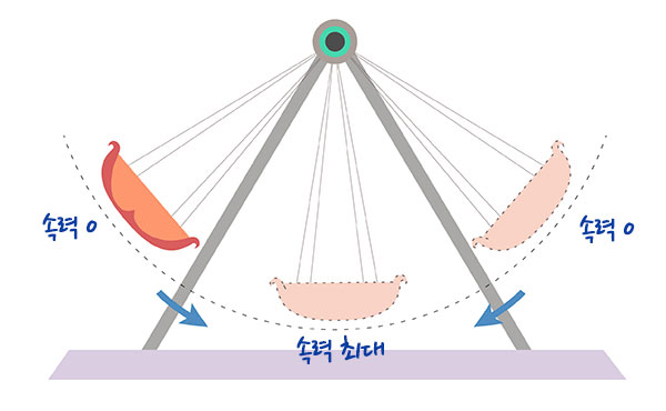 속력 또는 방향이 변하는 운동 : 네이버 블로그