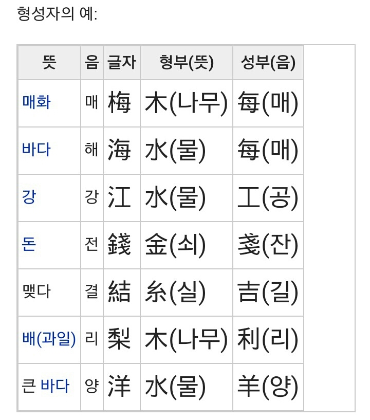 육서-상형(象形), 지사(指事), 회의(會意), 형성(形聲), 전주(轉注), 가차(假借) : 네이버 블로그