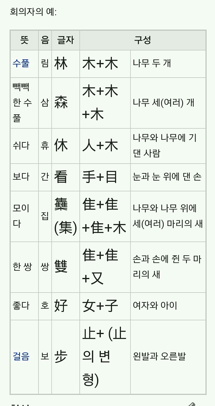 육서-상형(象形), 지사(指事), 회의(會意), 형성(形聲), 전주(轉注), 가차(假借) : 네이버 블로그