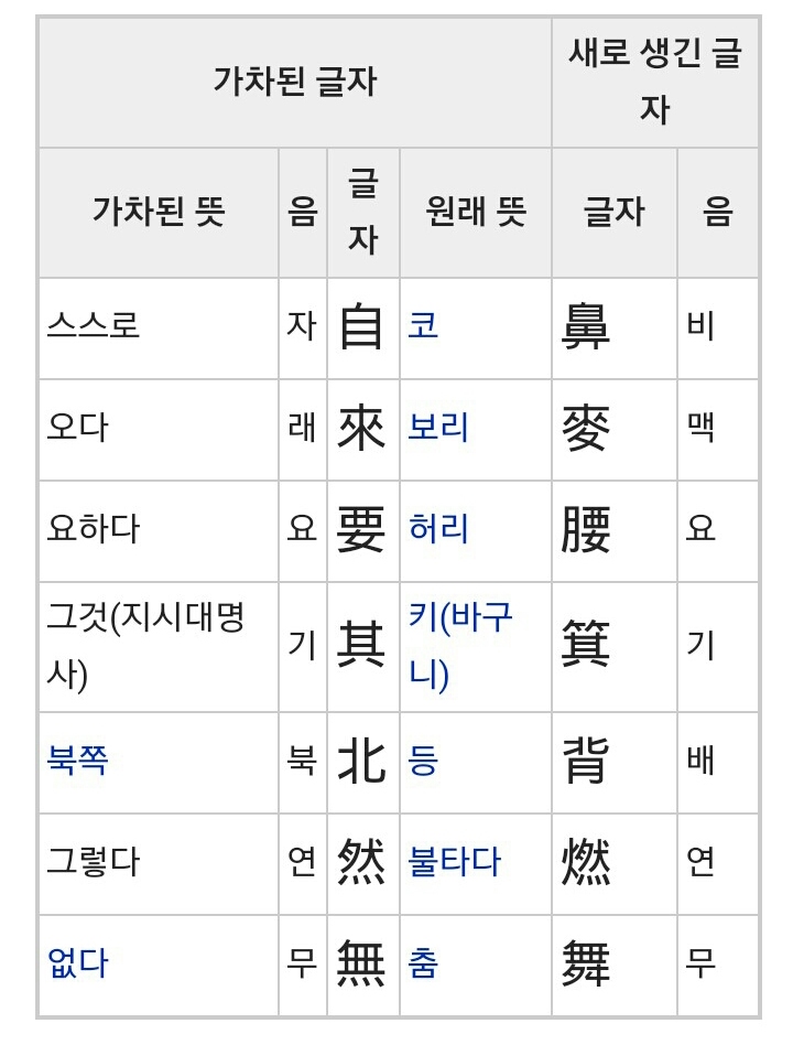 육서-상형(象形), 지사(指事), 회의(會意), 형성(形聲), 전주(轉注), 가차(假借) : 네이버 블로그