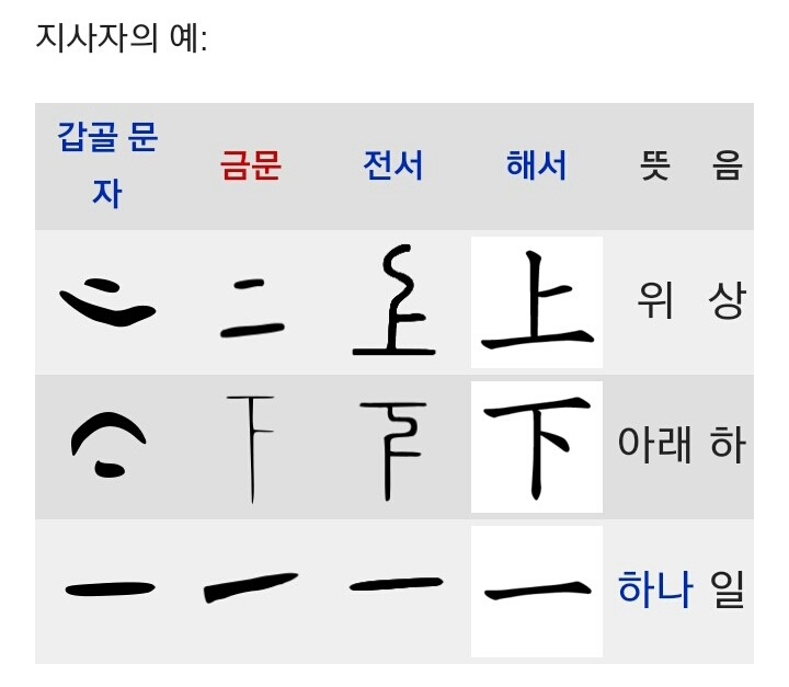 육서-상형(象形), 지사(指事), 회의(會意), 형성(形聲), 전주(轉注), 가차(假借) : 네이버 블로그