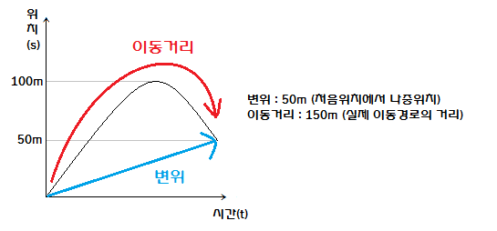 [물리1] 2. 물체의 운동 1) 기본 용어와 그래프 : 네이버 블로그