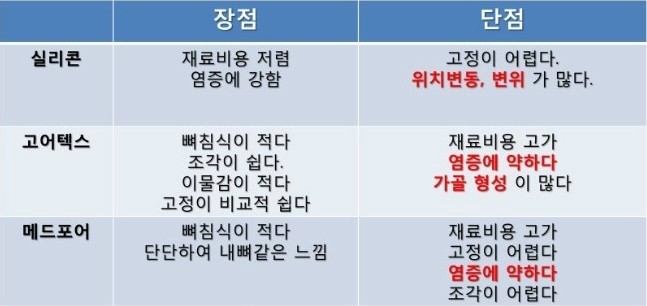 실리콘·고어텍스·메드포어·3D Fit 보형물 특징 비교표